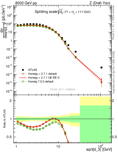 Plot of d3 in 8000 GeV pp collisions