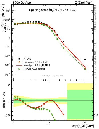 Plot of d3 in 8000 GeV pp collisions