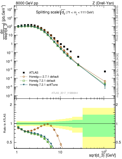 Plot of d3 in 8000 GeV pp collisions