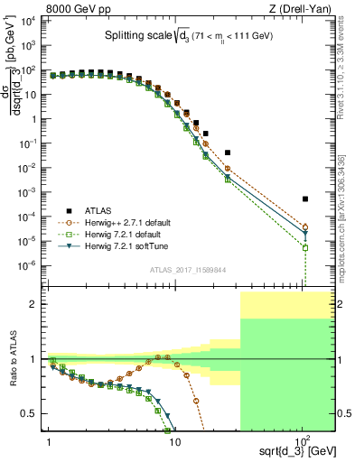 Plot of d3 in 8000 GeV pp collisions