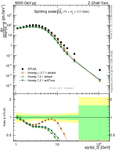 Plot of d3 in 8000 GeV pp collisions