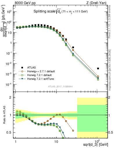 Plot of d3 in 8000 GeV pp collisions