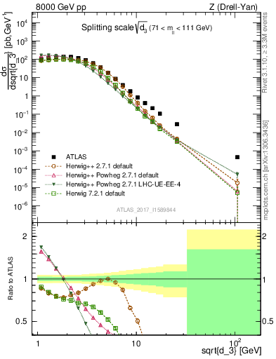 Plot of d3 in 8000 GeV pp collisions