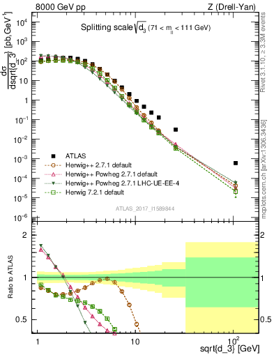 Plot of d3 in 8000 GeV pp collisions