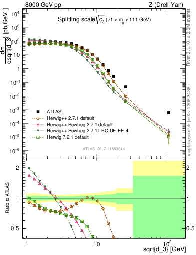 Plot of d3 in 8000 GeV pp collisions