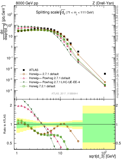 Plot of d3 in 8000 GeV pp collisions