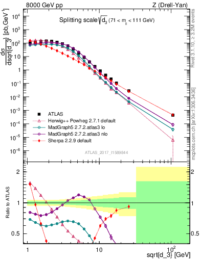 Plot of d3 in 8000 GeV pp collisions