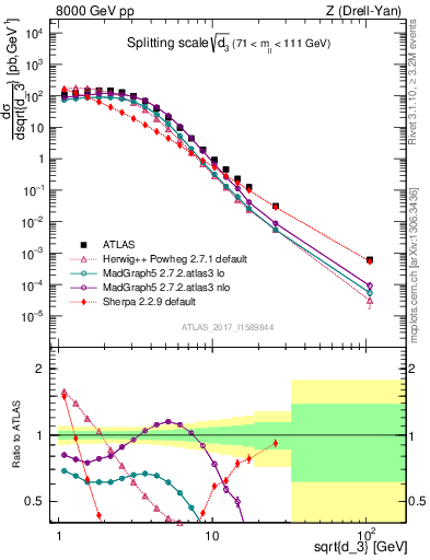 Plot of d3 in 8000 GeV pp collisions