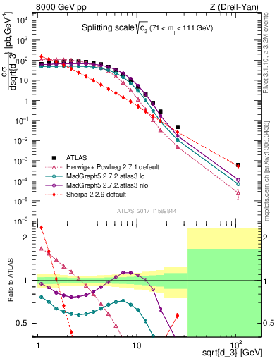 Plot of d3 in 8000 GeV pp collisions