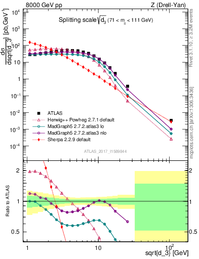 Plot of d3 in 8000 GeV pp collisions