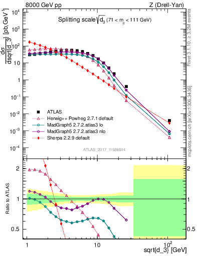 Plot of d3 in 8000 GeV pp collisions