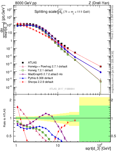 Plot of d3 in 8000 GeV pp collisions