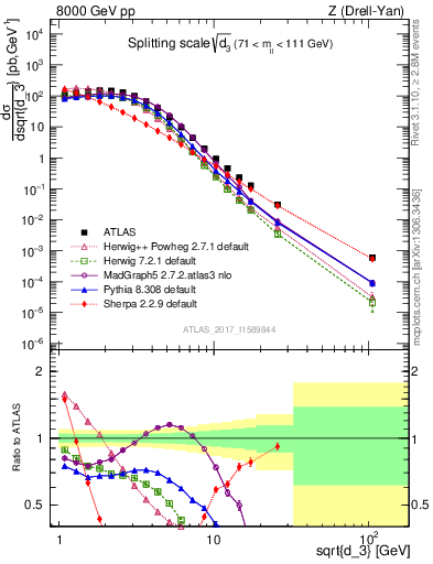 Plot of d3 in 8000 GeV pp collisions