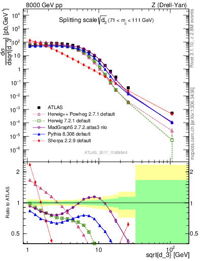 Plot of d3 in 8000 GeV pp collisions