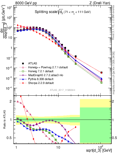 Plot of d3 in 8000 GeV pp collisions