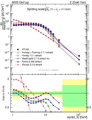 Plot of d3 in 8000 GeV pp collisions