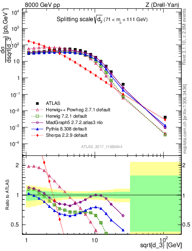 Plot of d3 in 8000 GeV pp collisions