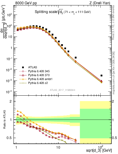 Plot of d3 in 8000 GeV pp collisions