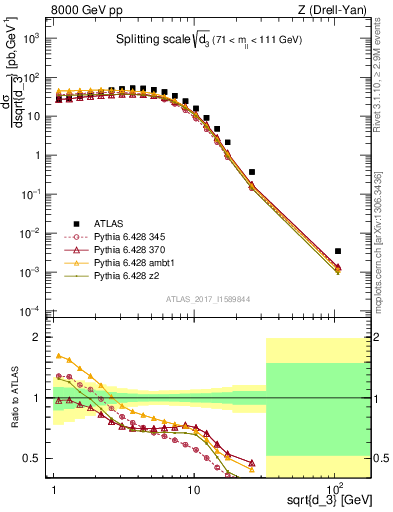 Plot of d3 in 8000 GeV pp collisions