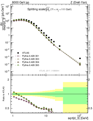 Plot of d3 in 8000 GeV pp collisions