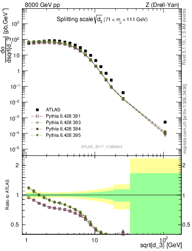 Plot of d3 in 8000 GeV pp collisions