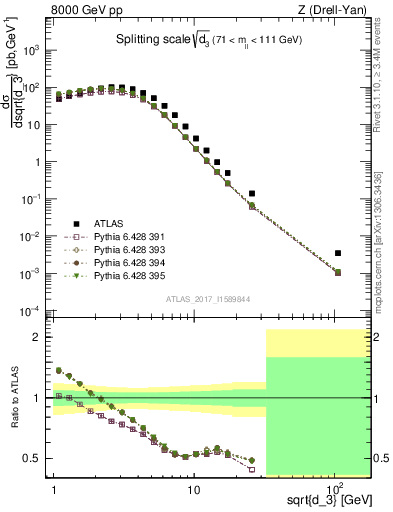 Plot of d3 in 8000 GeV pp collisions