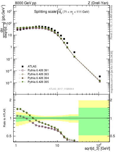 Plot of d3 in 8000 GeV pp collisions