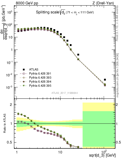 Plot of d3 in 8000 GeV pp collisions