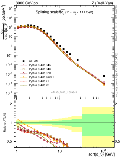 Plot of d3 in 8000 GeV pp collisions