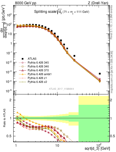 Plot of d3 in 8000 GeV pp collisions