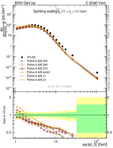 Plot of d3 in 8000 GeV pp collisions