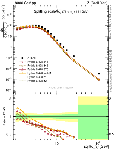 Plot of d3 in 8000 GeV pp collisions