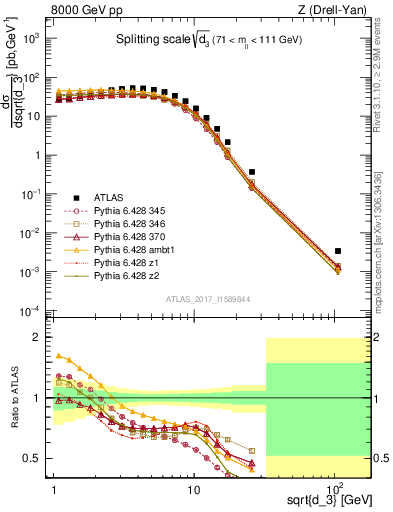 Plot of d3 in 8000 GeV pp collisions