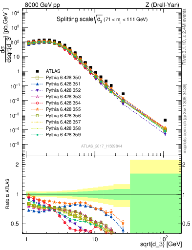 Plot of d3 in 8000 GeV pp collisions