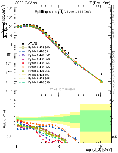 Plot of d3 in 8000 GeV pp collisions