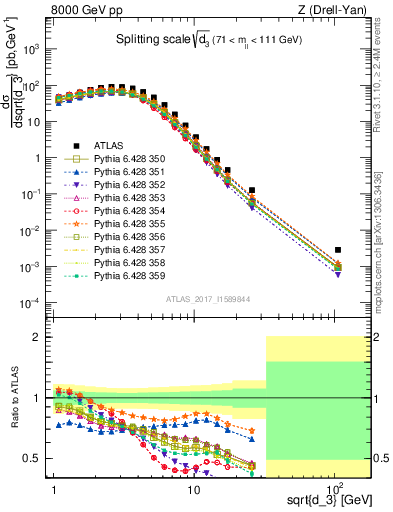 Plot of d3 in 8000 GeV pp collisions