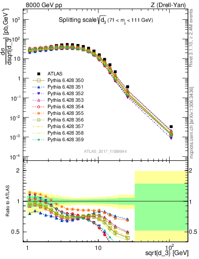 Plot of d3 in 8000 GeV pp collisions