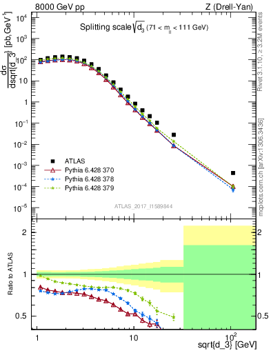 Plot of d3 in 8000 GeV pp collisions