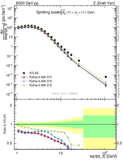 Plot of d3 in 8000 GeV pp collisions