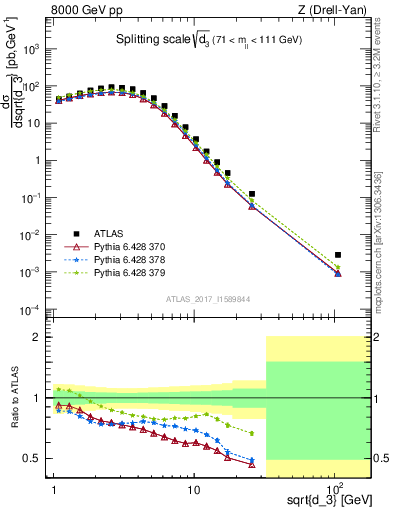 Plot of d3 in 8000 GeV pp collisions