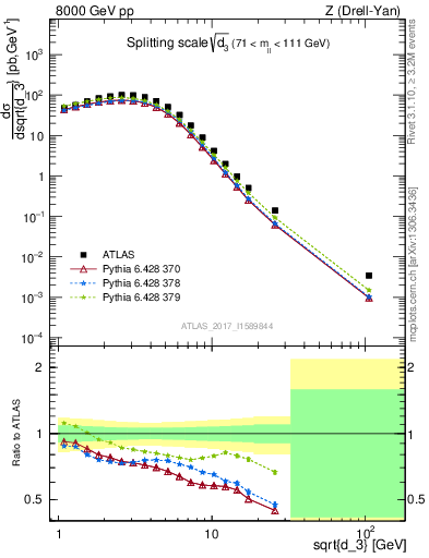 Plot of d3 in 8000 GeV pp collisions