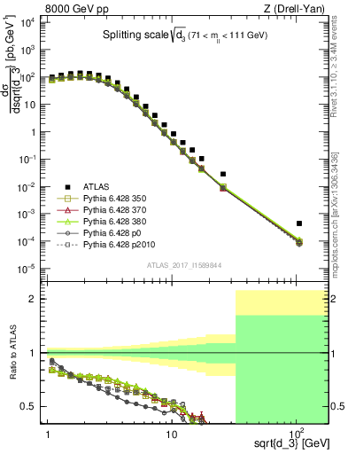 Plot of d3 in 8000 GeV pp collisions