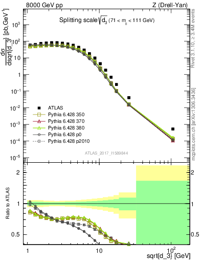 Plot of d3 in 8000 GeV pp collisions