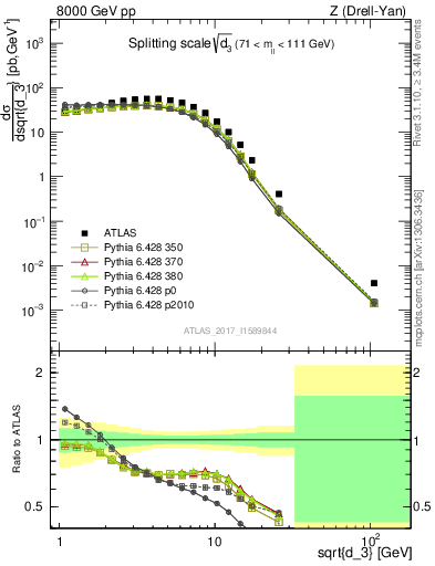 Plot of d3 in 8000 GeV pp collisions