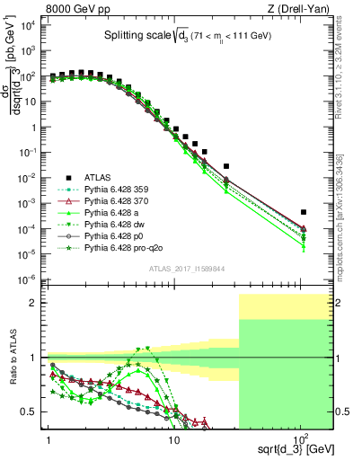 Plot of d3 in 8000 GeV pp collisions