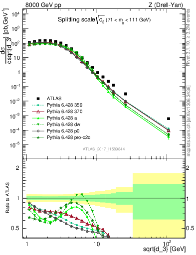 Plot of d3 in 8000 GeV pp collisions