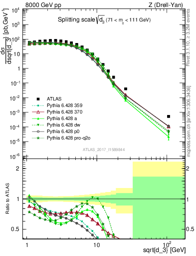 Plot of d3 in 8000 GeV pp collisions