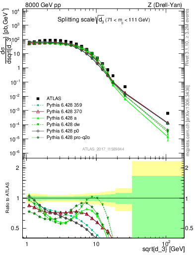 Plot of d3 in 8000 GeV pp collisions