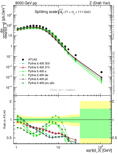 Plot of d3 in 8000 GeV pp collisions