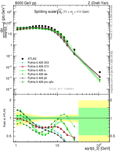 Plot of d3 in 8000 GeV pp collisions